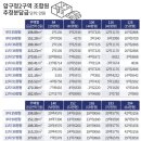 신현대부분정비 | 압구정2구역, 1년 새 ‘추정분담금 점프’…무슨 일이 있었나— 신고가와 공사비 상승, 그리고 ‘4...