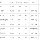 성남 안양고속도로 9월 개통, 구리포천 6월 말 개통,여수지하차도 7월말개통. 이미지