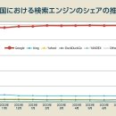 검색 시장의 '구글 독점'은 무엇이 문제인가? 일본도 미국도 "져도 싸운다" 는 진정한 노림수 이미지