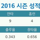 5월 5일 이대호, 메이저리그 데뷔 첫 연타석 홈런 기록 이미지