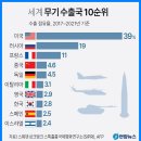 세계 무기 수출국 10순위 이미지