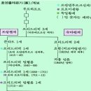 호엔촐레른가 계보인데...(프로이센 관련) 쉽게 설명 해주실 분 구합니다!!!!! 이미지