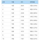 요새 남자 아이 이름 순위 이미지