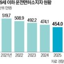 따봤자 100만원짜리 신분증" 대학생도 외면… 이미지