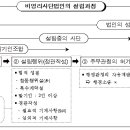 민법총칙 : 민법 제33조 (법인설립의 등기) 이미지