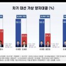 대선 지지율과 개표전망 이미지