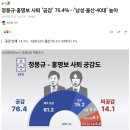 정몽규·홍명보 사퇴 '공감' 76.4%…'남성·울산·40대' 높아 이미지