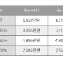 우리나라 20대 30대 평균연봉....... 이미지