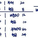 객관식재무회계/11장충당부채/11-21/충당부채/총액법 분계 이미지