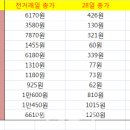 '정리매매' 코스닥 11개社, 눈물의 폭탄세일 이미지