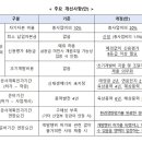 자본비율 상향·준비기간 확대…“신재생 발전사업 허가 기준 강화된다”,자기자본비율 20%,최소 납입자본금 기준 신설(총사업비의 1.5%) 이미지