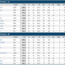 아시아 선수들 (6/9일자) 현재 성적과 AL,NL 리그 투수 지표 TOP10 이미지