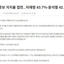 대선 후보 지지율 접전…이재명 43.7％·윤석열 42.2％ 이미지