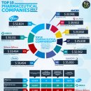 탑10 제약회사 최근 매출순위 이미지