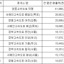 전국 고속도로 휴게소 매출액 상위 순위 10개소 (노선별 이용차량대수) 이미지