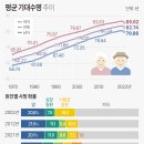 평균 기대수명 추이 이미지