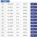 어제자(4월 6일) KBS 9시 뉴스 KBO 불법 도박 의혹 검찰 수사 의뢰(1군 말소 선수 추가) 이미지