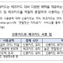 신용카드 사용금액 및 소득공제 한도·요건 등을 미리 확인하여 연말정산 절세 혜택을 챙기세요. 이미지