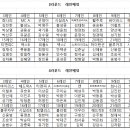 제 15회 경상남도지사기 생활체육 3,4라운드 접수 (레인배정표 첨부) 이미지