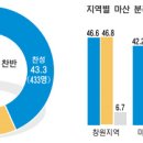 마산분리’ 여론조사 찬성 43.3%-반대 48.8% 이미지