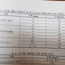 보드류 (구조용 합판, OSB, 석고 보드 ) 의 무게 이미지