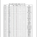 강릉시탁구협회 일반볼 시,도 부수(25년 10월1일 수정본) 이미지