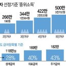 2015년 기초생활수급자 적용 중위소득기준및 주거급여 선정기준 이미지