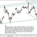 Oil - WTI (the same story goes on.. but to end soon.) 이미지