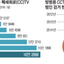 범인 잘 잡는 CCTV, 범죄율은 못 잡네 이미지