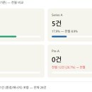 원메디텍 | AI 투자는 줄고, 바이오는 버텼다 — 2026년 2월 한국 VC 시장 해부