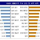 (주간 매매동향) 전국 아파트값 10주 연속 상승폭 둔화 이미지