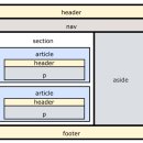 HTML Semantic Tag 이미지