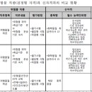 자격 직종별 발전방안(위험물 기능장관련) - 펌글 이미지