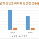 헬리오시티 전셋값 폭등, 다음은? 이미지