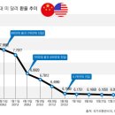 [위안화약세 긴급진단] 위안화 부동산 9년 ′동거관계′ 위기 이미지