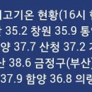 경남 창녕 39.3도 양산 38.6도 기록 이미지