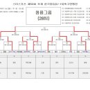 [중등연맹] 스타스포츠 제53회 추계 한국중등(U-15)축구연맹전 (청룡 4강 / 화랑, 충무, 백호, 봉황 4강) 대진표 이미지