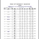 제29회 양주시볼링협회장기 볼링대회 2인조 결과 이미지