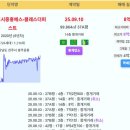 안동시 실거래 트리븐안동 5.59억 위파크안동호반 5.19억 안동송현양우내안애 4.13억 신고가 용상풍림아이원리버파크 e-편한세상안동1 이미지