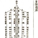 태화탕 | 조선시대 질병과 치료, 그리고 의사③