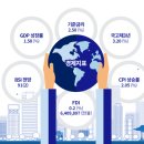대한민국 마켓(korea market) | 261Q_Korea Office Market Report(1) - 주요 경제 지표 | 마켓리서치