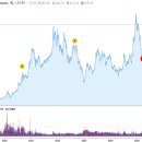 성공하는 주식투자 B반 | 모두가 욕할 때 매수하면 생기는 일.. 절대 실패하지 않는 투자 방법