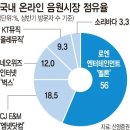 음원관련주 4인방을 주시해보자 -- ' 로엔.KT뮤직.네오위즈인터넷.소리바다 ' 이미지