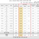 ＜경실련＞ 6.1 지방선거 광역 및 서울경기 기초단체장 당선자 부동산 재산분석 이미지