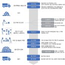 중국 배송대행지 배대지 배대로 이용 후기