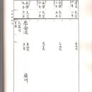 장흥도호부 사마시(司馬試 ; 진사,생원) 급제자 이미지