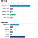 [광주 광산을] 더불어민주당 민형배 59.8%, 새로운미래 이낙연 16.5% 이미지