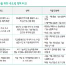 수소산업 경쟁력 강화를 위한 정책 연구: ② 수소 저장·운송 산업 육성 현황과 정책과제 이미지