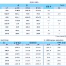 고철비철시세동향및LME.국제원자재가격동향 10월30# 이미지