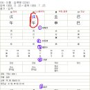 사주팔자 간단히 보는 법 이미지